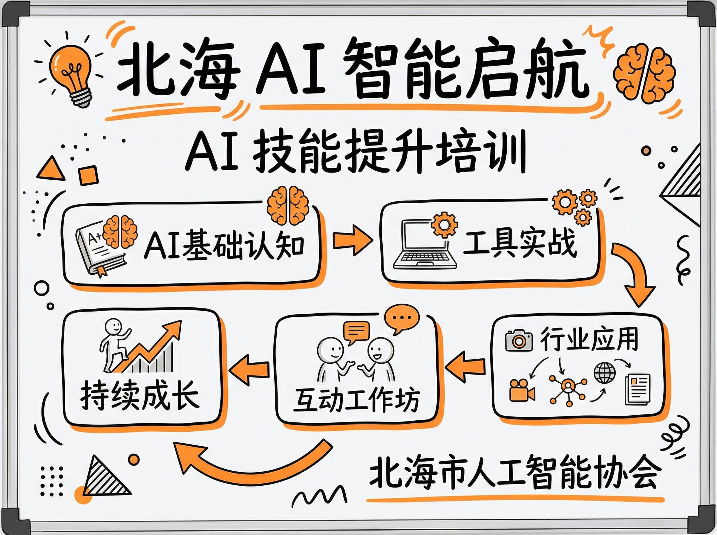 北海 AI 智能启航 — AI 普及与技能提升培训活动